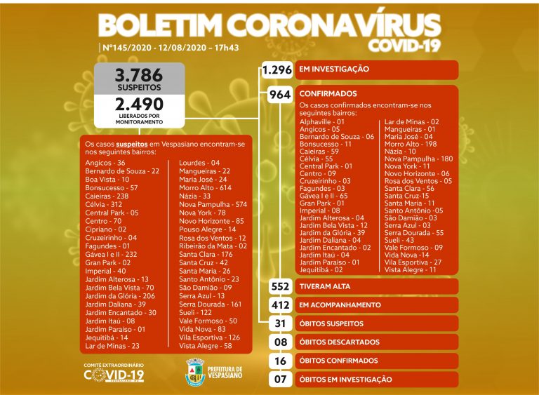 Boletim 145/2020